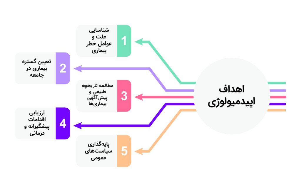اهداف اپیدیمیولوژی