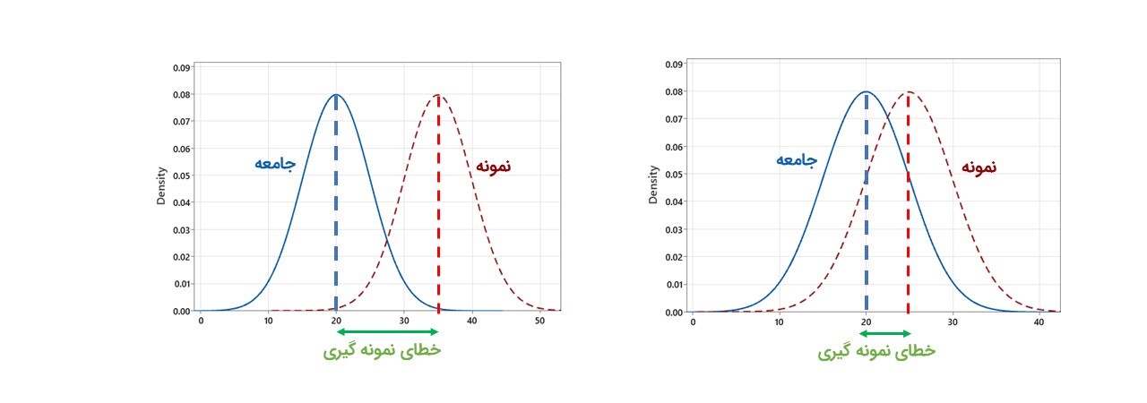 مقایسه خطای نمونه گیری